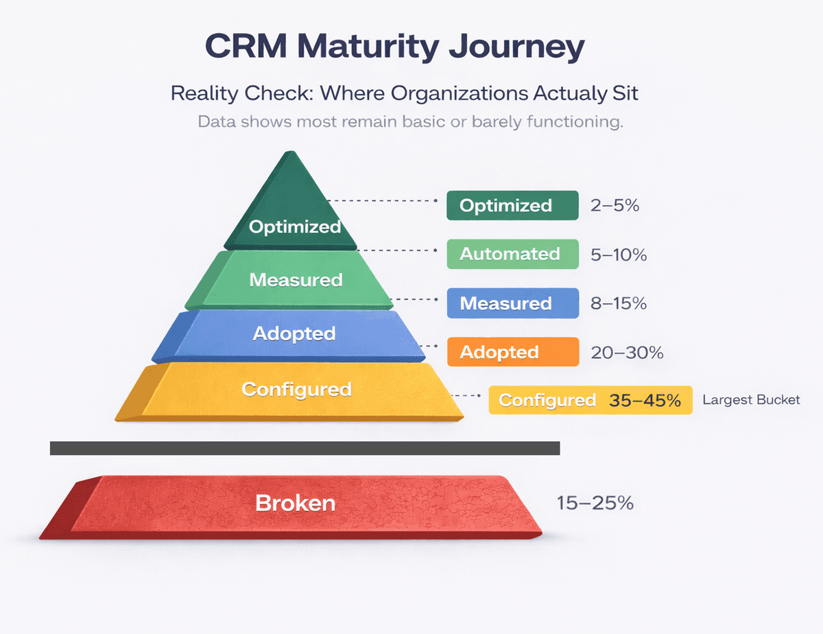 CRM Maturity Pyramid - Distribution of organizations across maturity levels